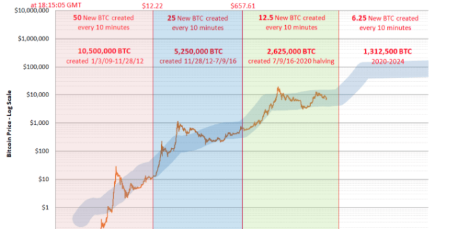 Bitcoin Halving Date April 2025