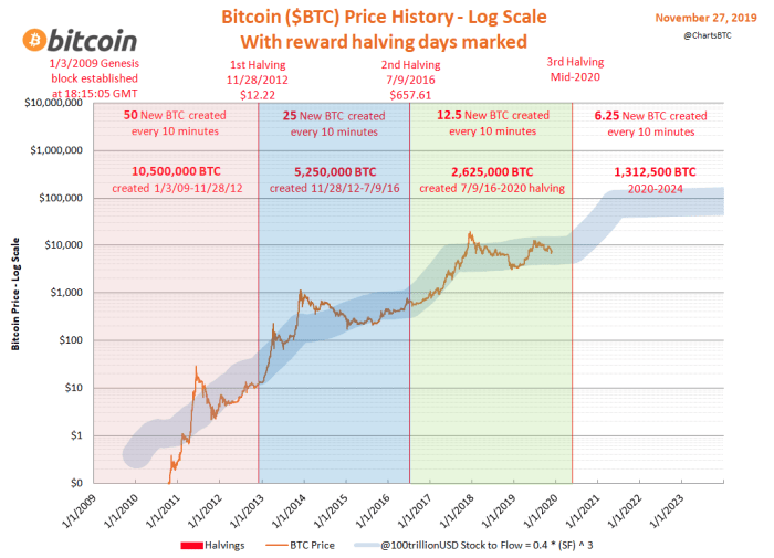 Bitcoin Halving Date April 2025