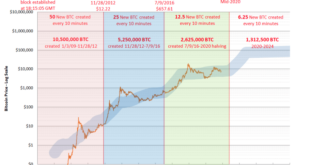 Exact Date Of Bitcoin Halving 2025