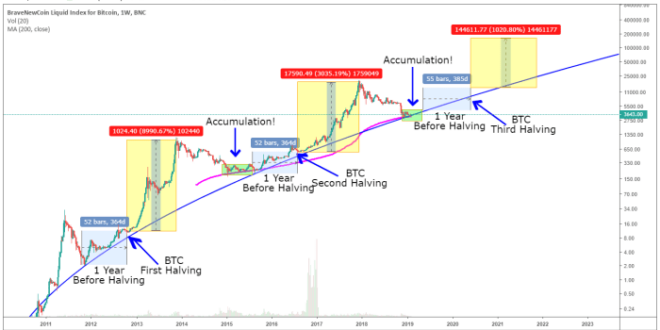 Date Of 2025 Bitcoin Halving