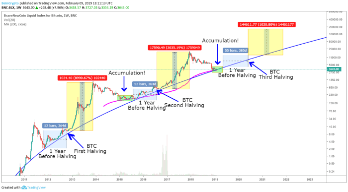 Bitcoin Halving 2025 Fecha