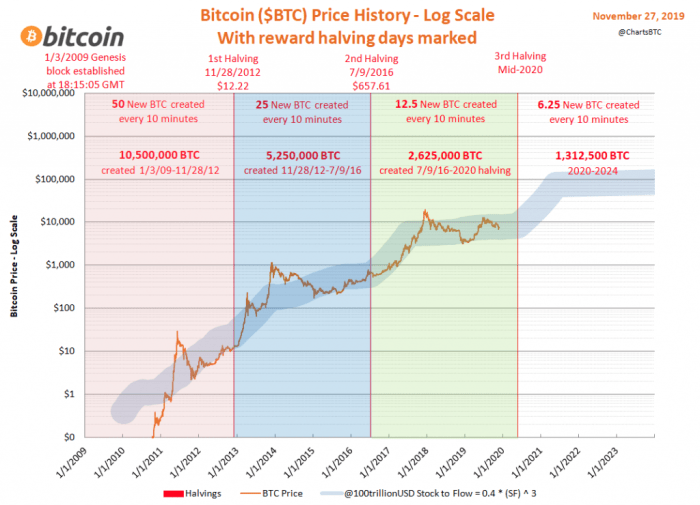 Bitcoin Halving 2025 Calculator