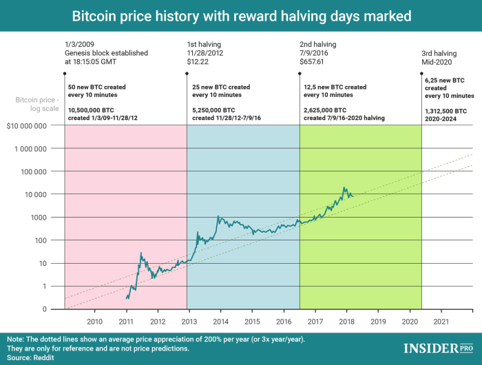 Halving Bitcoin 2025 Fecha