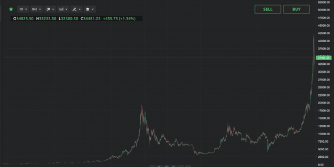 Tom lee bitcoin better than 2021 predicts hit price year cnbc source claims fair value should between