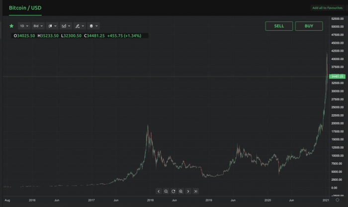 Tom lee bitcoin better than 2021 predicts hit price year cnbc source claims fair value should between