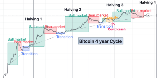 Bitcoin In 2025 Prediction