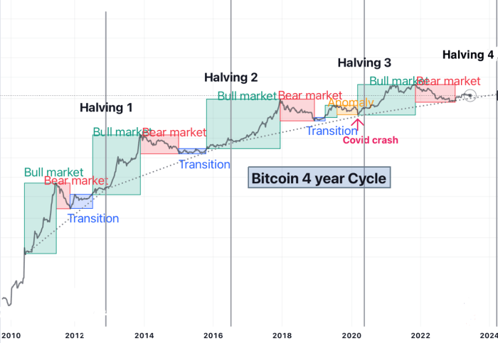 Bitcoin In 2025 Prediction