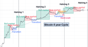 Bitcoin Halving Chart 2025 Prediction