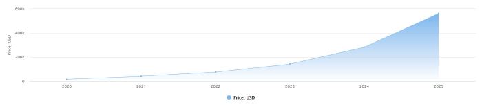 Bitcoin Price Target 2025 Usd