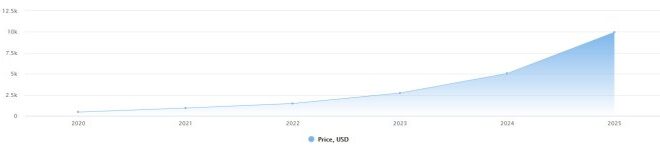 Bitcoin Cash Price Prediction 2025 Usd