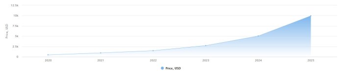 Bitcoin Cash Price Prediction 2025 Usd