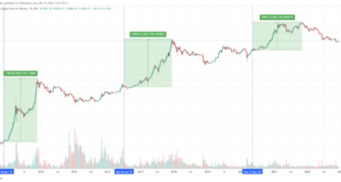 Halving bitcoin coincentral btc matters crypto reward