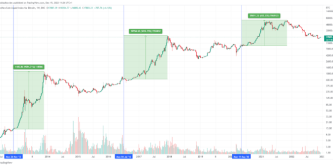 Halving bitcoin coincentral btc matters crypto reward