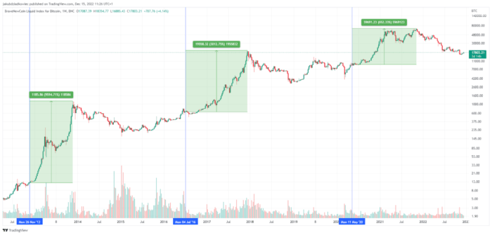 Halving bitcoin coincentral btc matters crypto reward