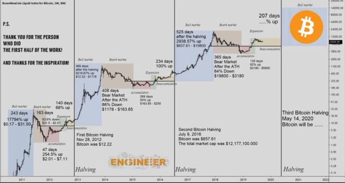 When Is Bitcoin Halving Date 2025