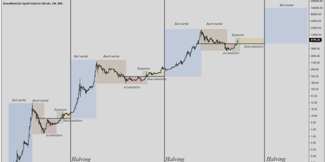 When Is The Next Bitcoin Halving After 2025