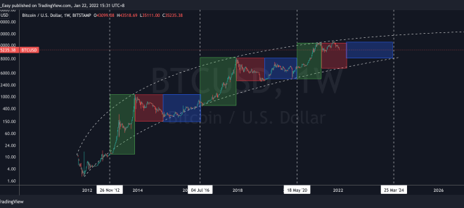 Bitcoin Price 2024 Prediction