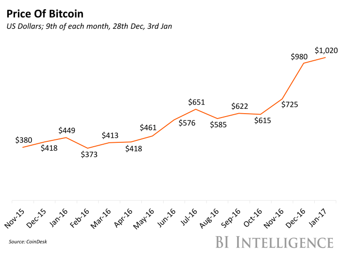 Bitcoin Price 2050 Reddit