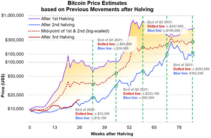 Bitcoin Price In 2030