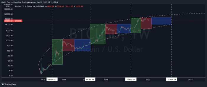 When Is Bitcoin Halving In 2025