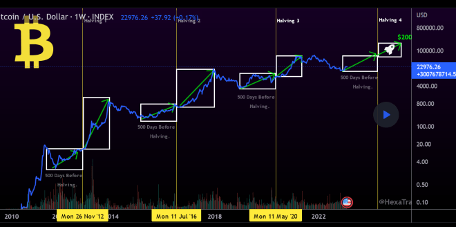 Halving bitcoin btc crypto reward usd mining exchange charts values analysis affect factors bitcoinik bereits cryptocurrency twitter nothing