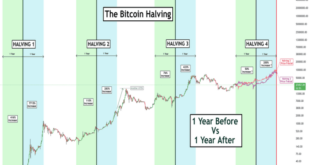 Halving Bitcoin 2025 Fecha