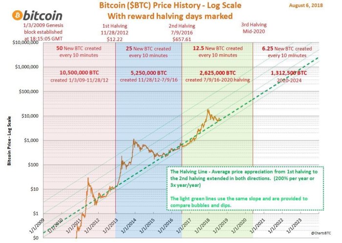 Bitcoin Halving 2025 Ethereum