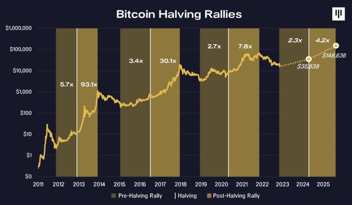 Prediction Of Bitcoin In 2025