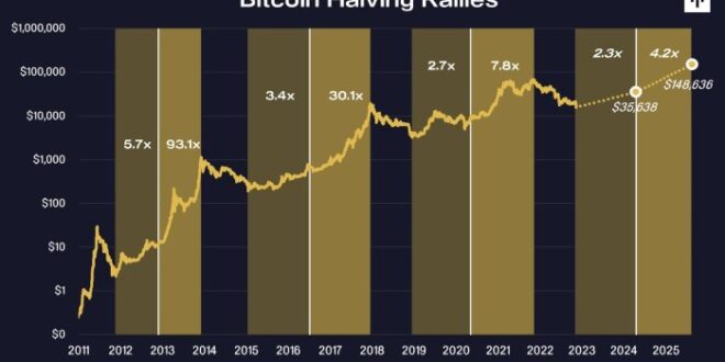 Bitcoin Price In 2025 Year