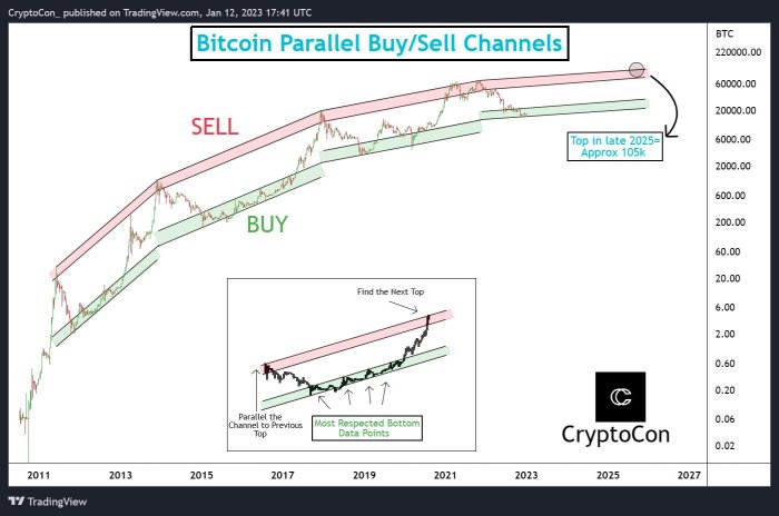 Bitcoin Plan B