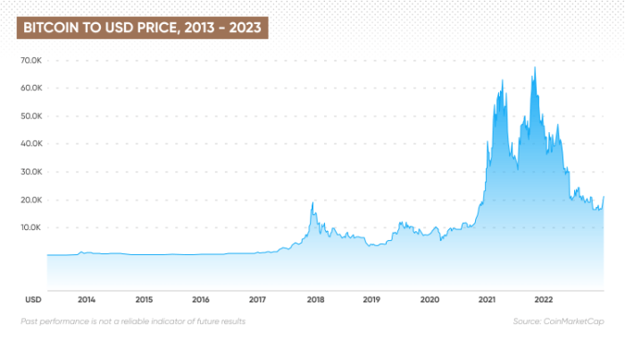 Bitcoin Price Increase 2025