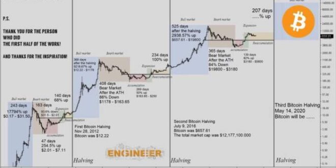 Bitcoin Price After Halving 2025