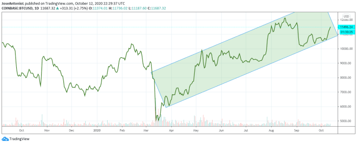 Bitcoin Prediction October 2025