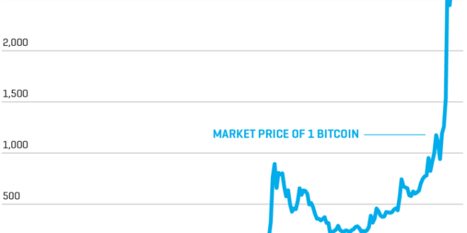 Bitcoin Price 2025 January