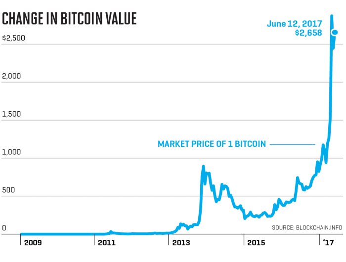 Bitcoin Price 2025 January