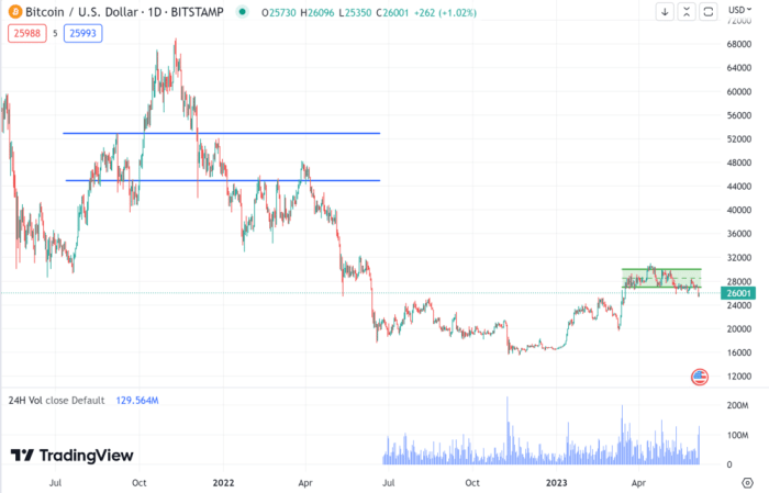 Bitcoin Price 2025 Aud