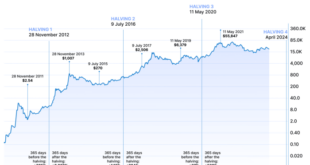 What Time Is Bitcoin Halving 2025