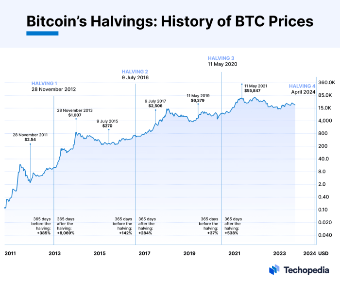 Que Es El Halving Bitcoin 2025