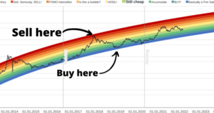 Bitcoin Price October 2025