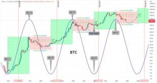 Halving chart bitcoin tradingview btc time courtesy via 2020 when