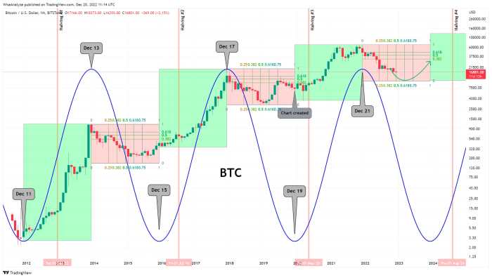 Halving chart bitcoin tradingview btc time courtesy via 2020 when