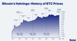 Bitcoin Halving Price 2025