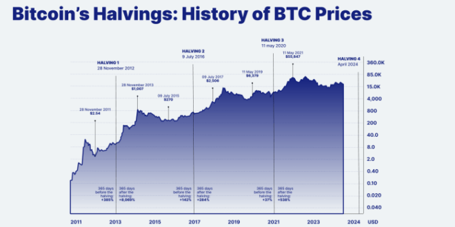 When Is 2025 Bitcoin Halving