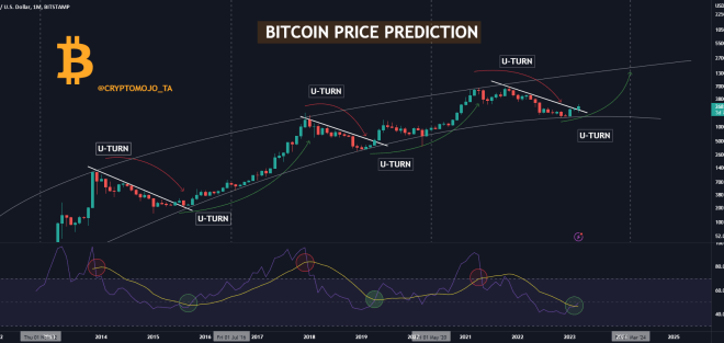 Bitcoin Price Prediction For 2025