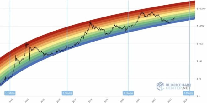 Bitcoin Price After Bull Run