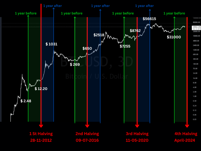 Bitcoin Halving Date 2025 Prediction