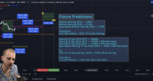 Bitcoin Halving Is Expected To Occur In April 2025.