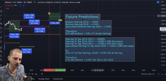 Bitcoin Halving Is Expected To Occur In April 2025.