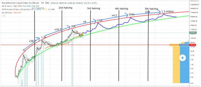 Bitcoin price prediction 2030 btc 2025 chart million crypto per one stf rating cryptocurrency realistic target model