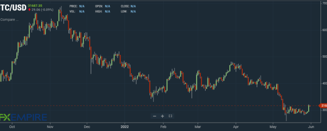 Bitcoin Prediction For December 2025